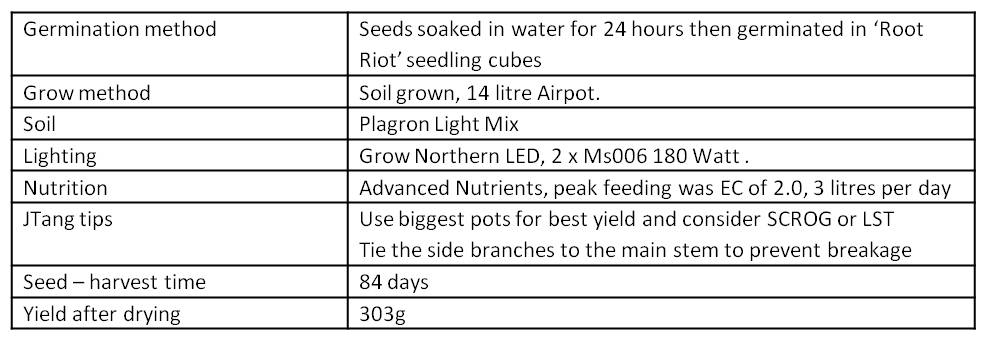 summary of grow conditions, table