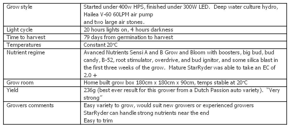 Data table summary of grow StarRyder