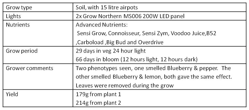 Data table summary of conditions and nutrients dutch passion