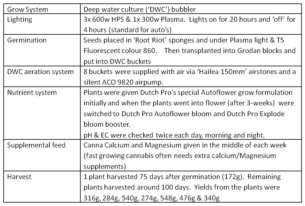 summary table of grow
