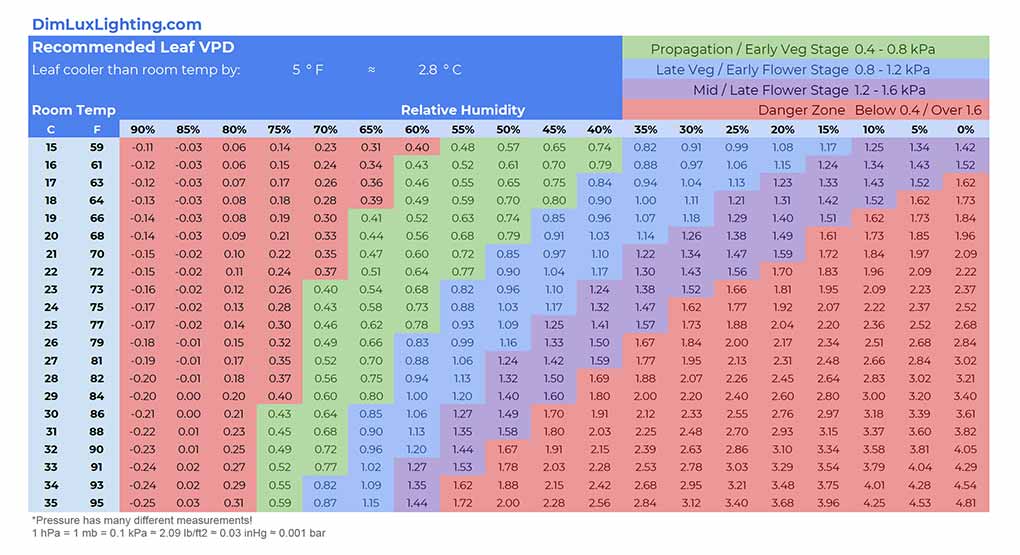 Leaf Vapor Pressure Deficit Chart from DimLuxLighting