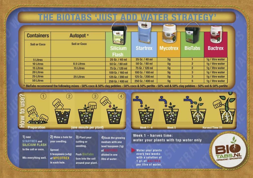 BioTabs “just add water strategy” nutrient feeding chart
